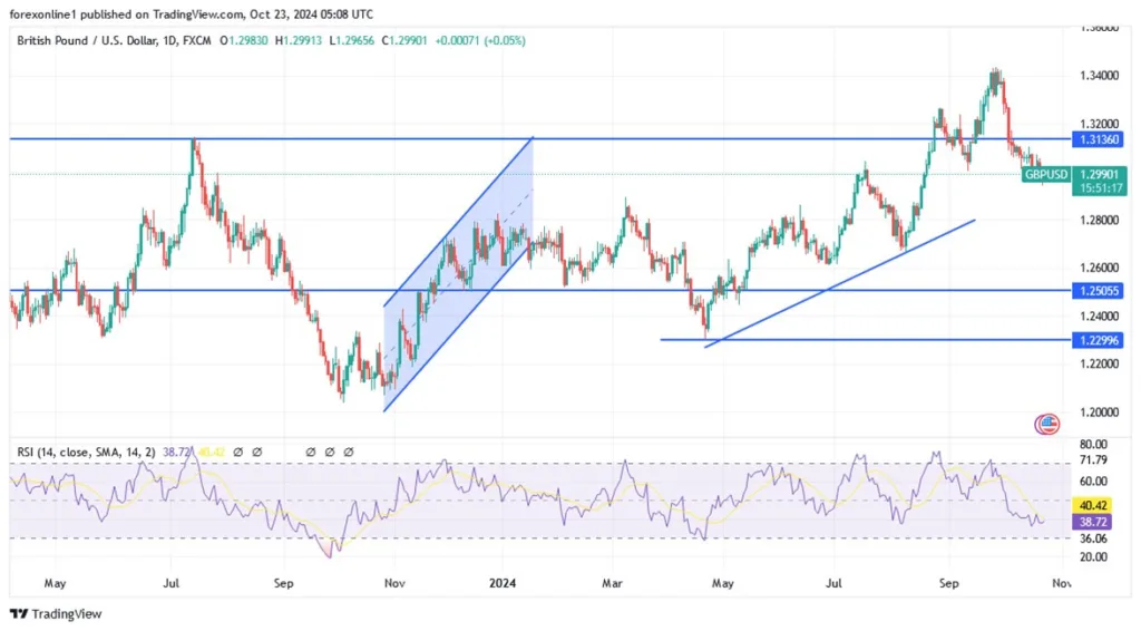 GBP/USD Analysis Today - 23/10: USD Remains Strong (Chart)