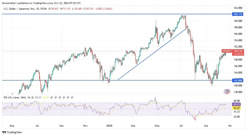 USD/JPY Analysis Today 22/10: Overbought Levels (graph)