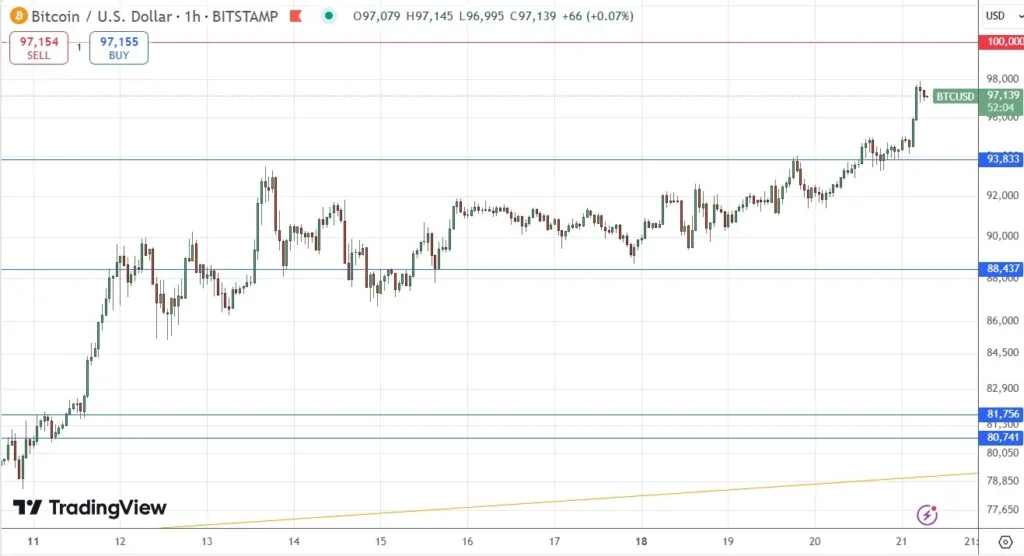 BTC/USD Signal Today - 21/11: Approaching $100,000 (Chart)