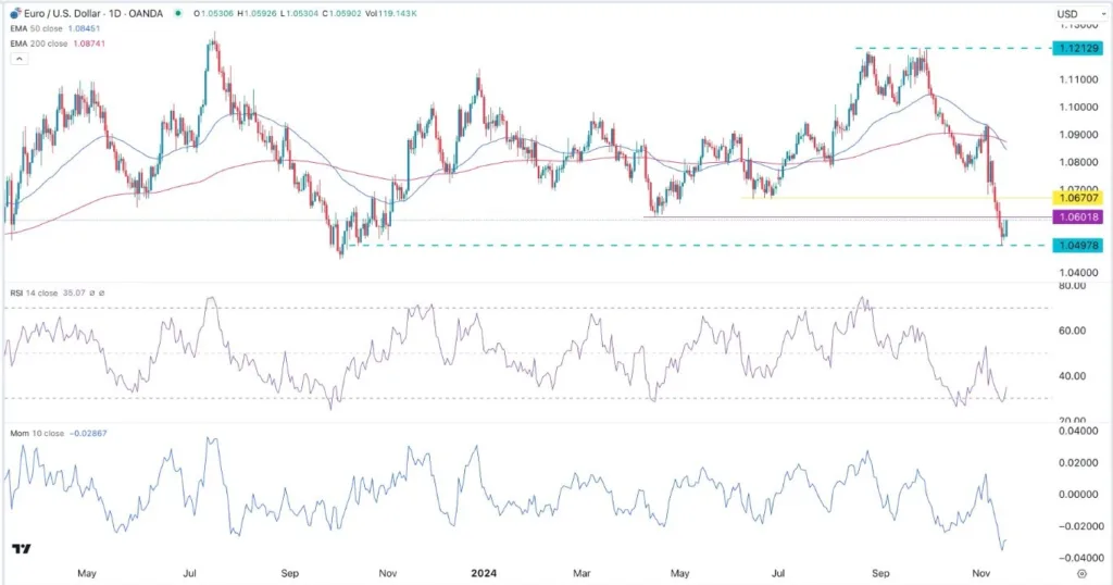 EUR/USD Analysis Today 19/11: Selling Pressure (graph)