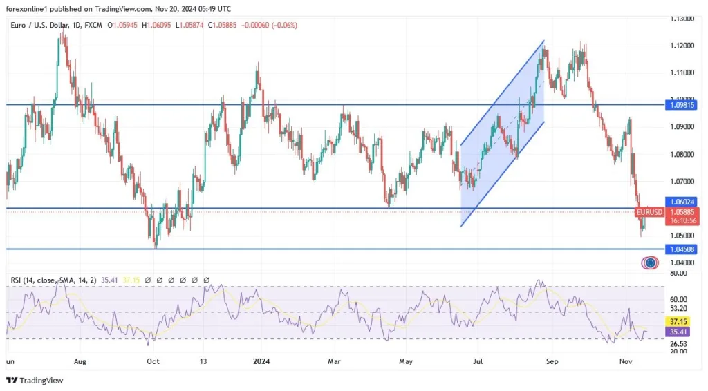 EUR/USD Analysis Today - 20/11: Rebounds, Still Weak (Chart)