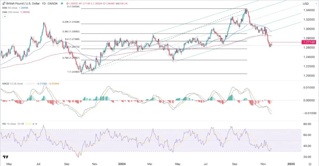 GBP/USD Forex Signal - 21/11: UK Sales Bearish (Chart)