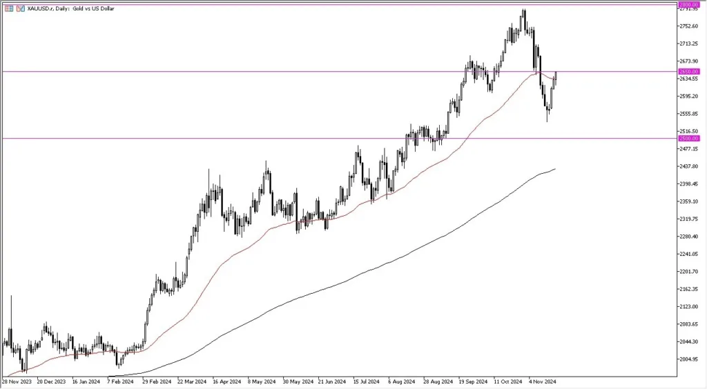 Gold Forecast Today - 21/11: USD Gains Strength (Chart)