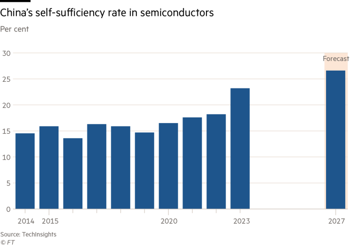 China’s self-sufficiency rate in semiconductors