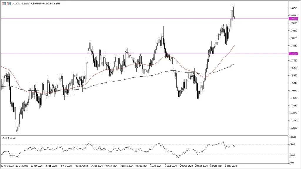 USD/CAD Forecast Today - 20/11: USD Seeks CAD Buyers (Chart)