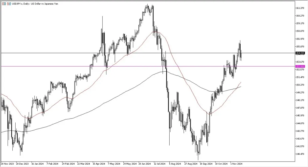 USD/JPY Forecast: USD Rebounds vs JPY (Chart)