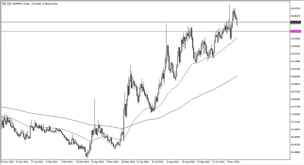 USD/MXN Forecast Today - 19/11: USD Gains vs MXN (Chart)