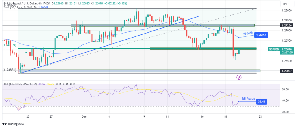 GBP/USD technical forecast