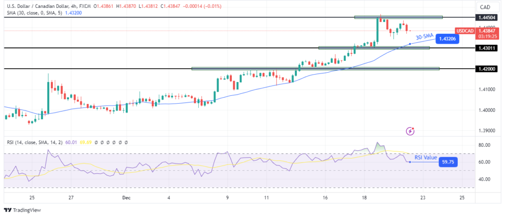 USD/CAD technical price analysis