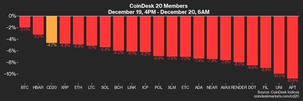 CoinDesk 20 members’ performance