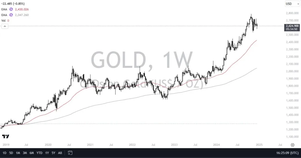 Weekly Pairs in Focus - December 22 (Charts)