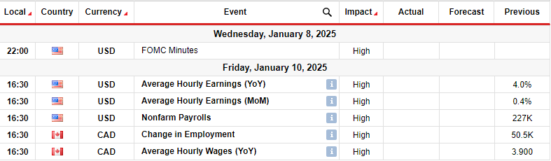 USD/CAD Weekly Forecast: Fed-BoC Divergence Triggers Bulls