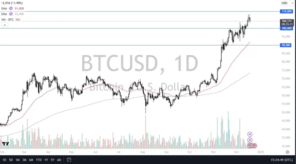 Sees a Small Pullback (Video)