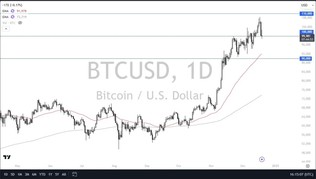 BTC/USD Forecast Today: Holds $100K Support (graph)