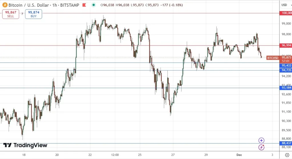 BTC/USD Signal Today - 02/12: Bearish Turn Ahead (Chart)