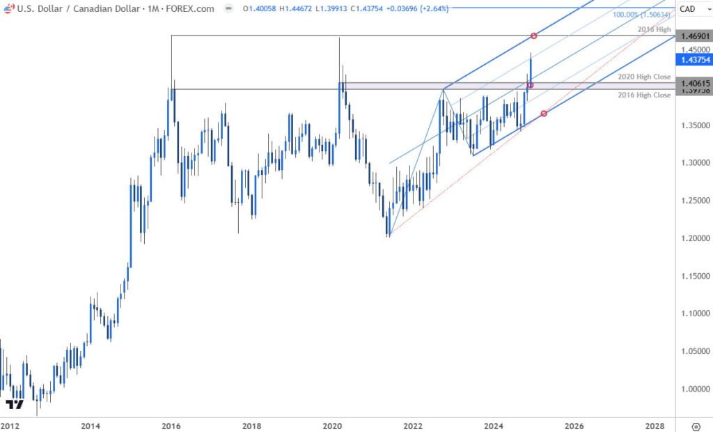 Canadian Dollar Price Chart-USD CAD Monthly- USDCAD  Technical Forecast-12-20-2024