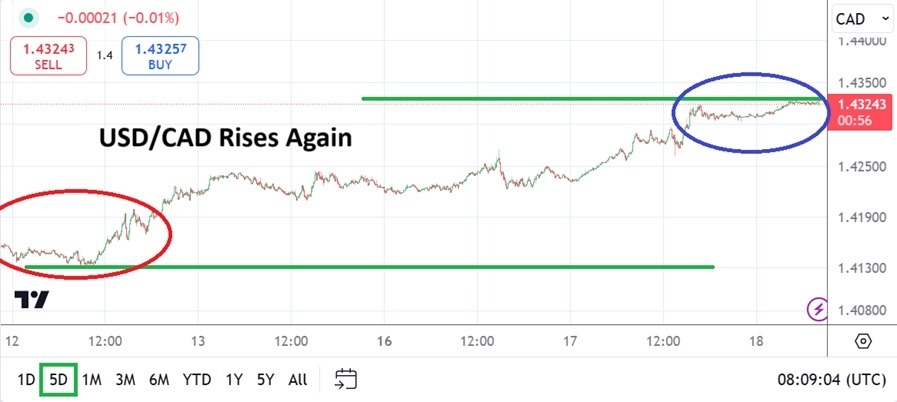 USD/CAD Analysis Today-18/12: Bullish Yet Vulnerable (Chart)