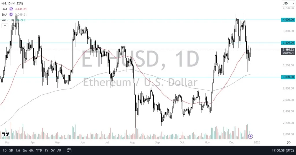 ETH/USD Forecast Today 26/12: Upward Movement (Video)