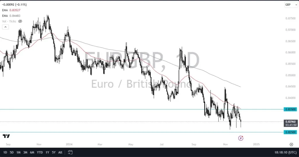 EUR/GBP Forecast Today 03/12: Holds Key Support (Video)