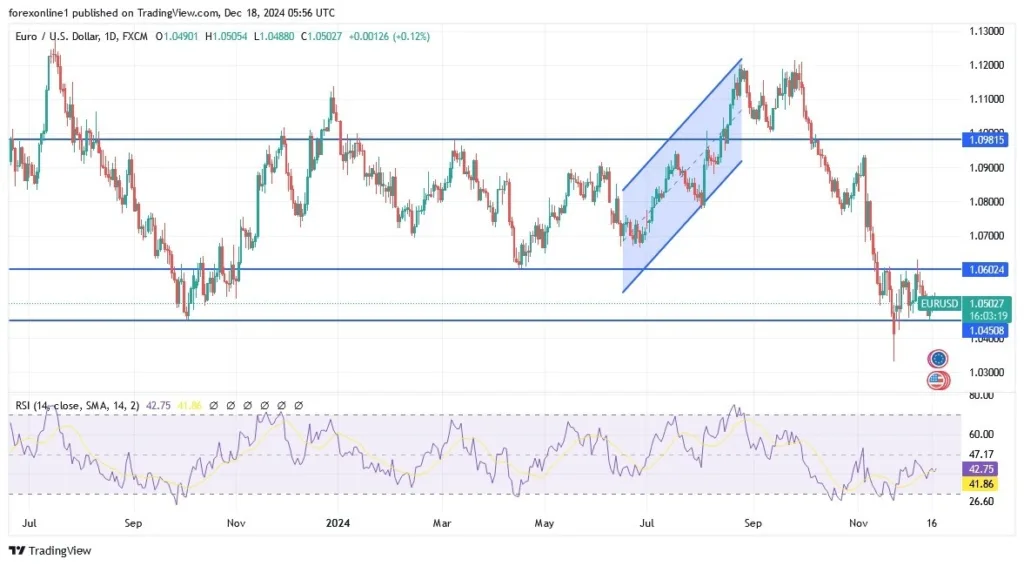 EUR/USD Analysis Today 18/12: Bearish Outlook Ahead (graph)