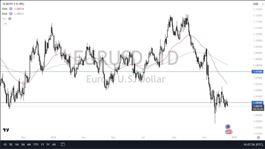 EUR/USD Forecast Today 19/12: Weakened Before FOMC (Video)