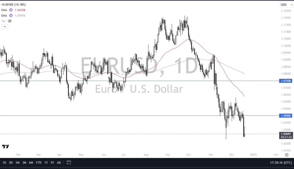 Drops Amid USD Strength -Video