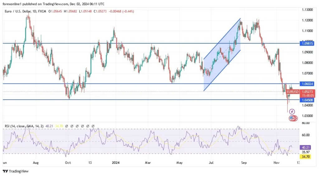 EUR/USD Analysis Today 02/12: Faces Downward Pressure (graph)