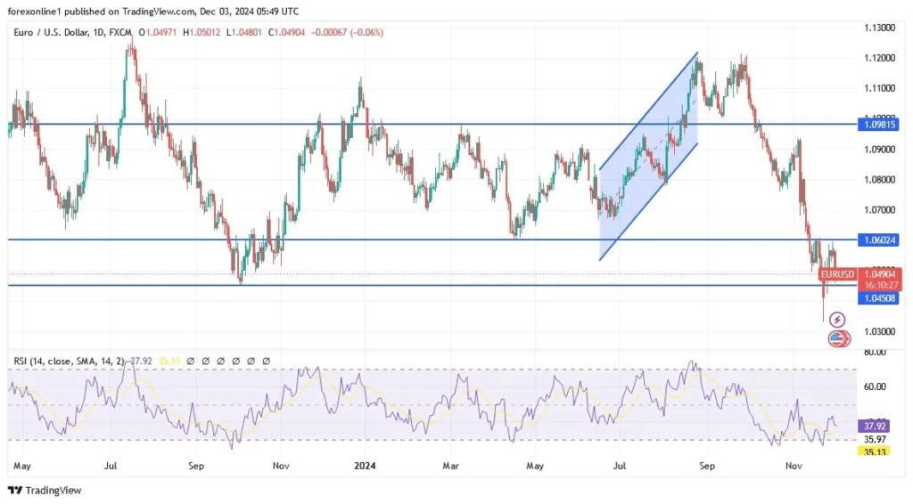 EUR/USD Analysis Today 03/12: Bearish Trajectory (graph)