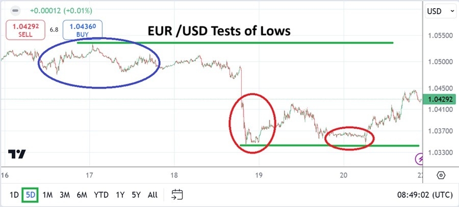 EUR/USD Weekly Forecast -22/12: Sentiment Dips (Chart)