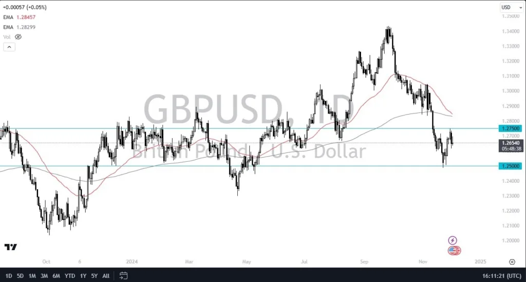 GBP/USD Forecast Today -4/12: GBP/USD Lacks Momentum (Chart)