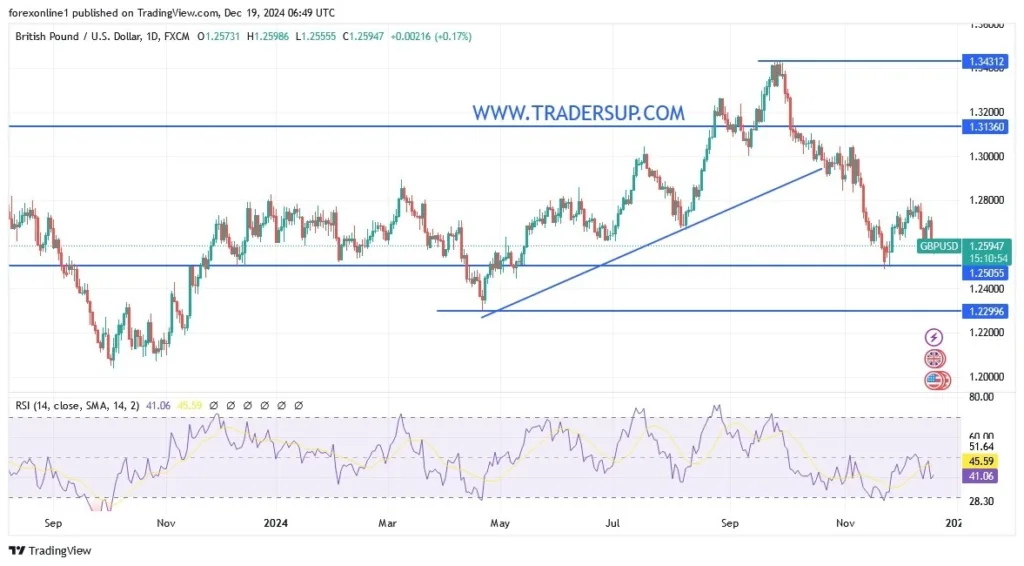 GBP/USD Forecast Today 19/12: Under Pressure (graph)