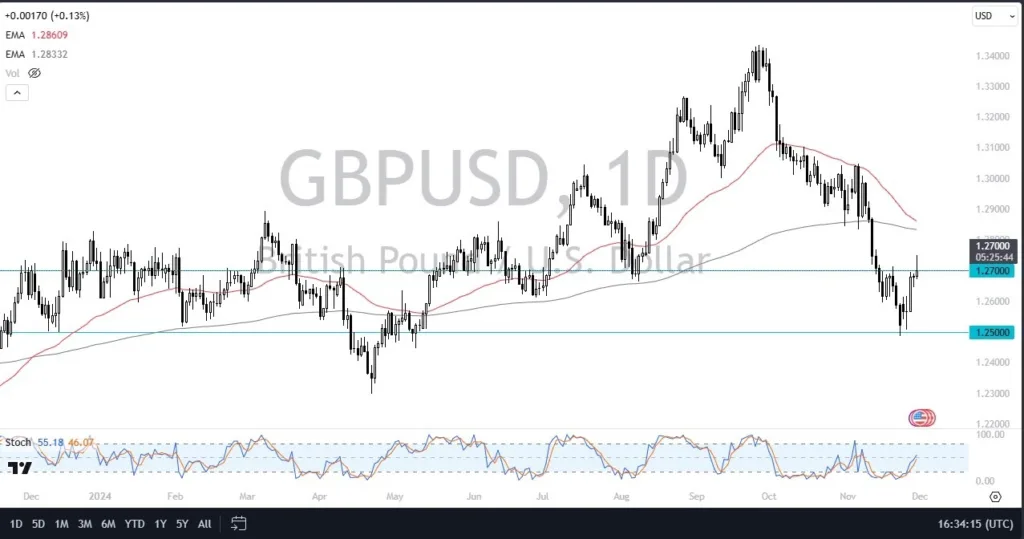 GBP/USD Forecast Today 02/12: Eyes Breakout (Video)