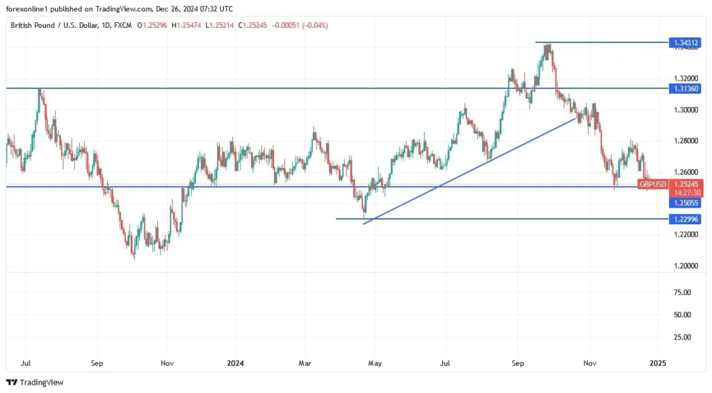 GBP/USD Analysis Today 26/12: Remains Strong (graph)