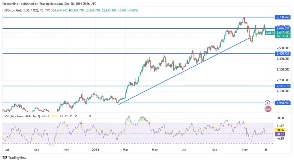 Gold Analysis Today 18/12: Prices Steady (graph)