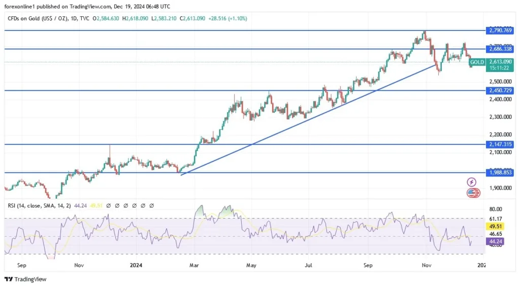 Gold Analysis Today 19/12: Attempts Recovery (graph)