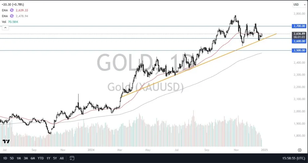 Gold Forecast Today 27/12: Gold Holds Near $2,600 (graph)