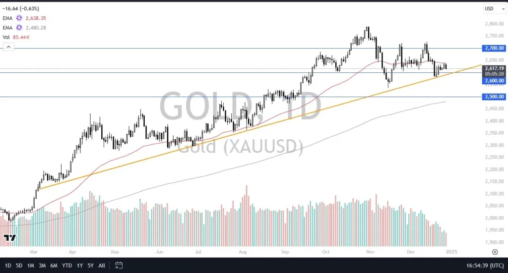 Gold Forecast Today 30/12: Struggles Near $2,600 (Video)