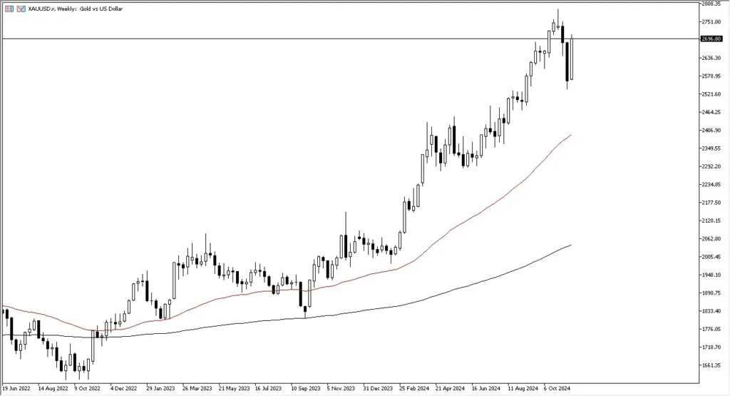 Gold Monthly Forecast: December 2024 (Chart)