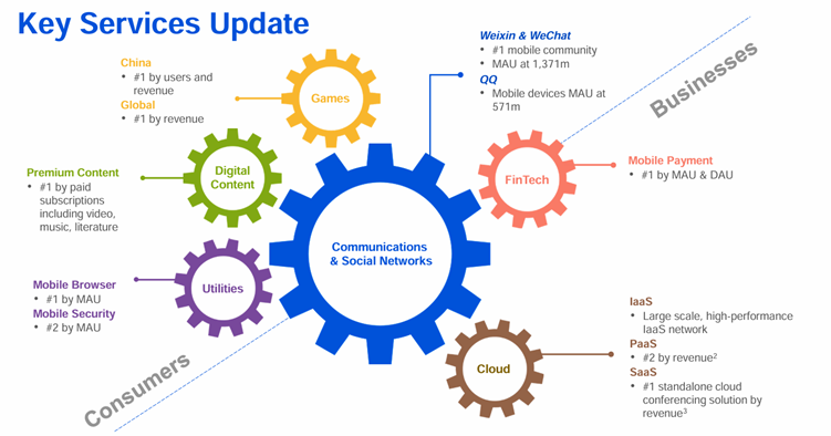 Tencent’s eco-system