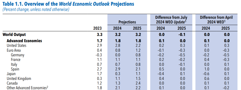 IMF World Economic Outlook Projection 12162024