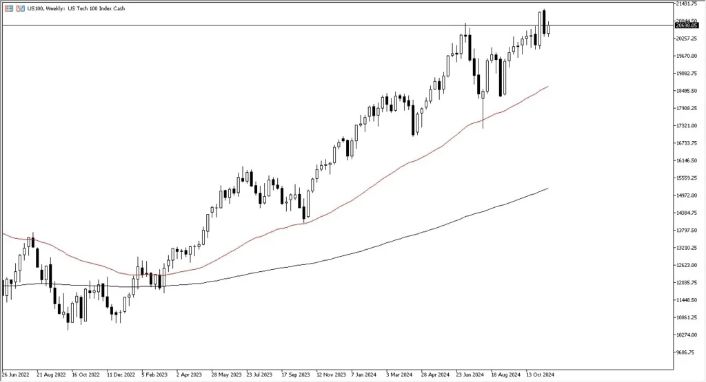 NASDAQ 100 Monthly Forecast: December 2024 (Chart)