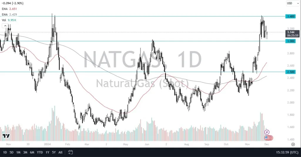 Natural Gas Forecast Today - 3/12: Gas Rebounds (Chart)