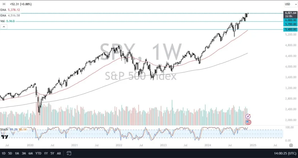 S&P 500 Monthly Forecast: December 2024 (Chart)