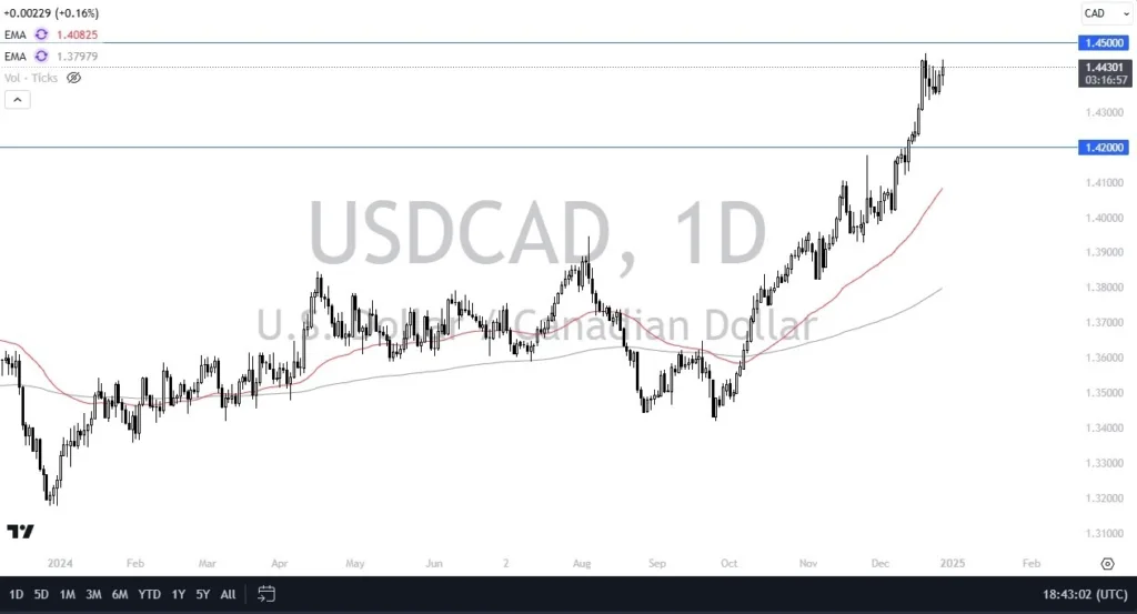 USD/CAD Forecast Today - 30/12: USD Rallies vs. CAD (Chart)