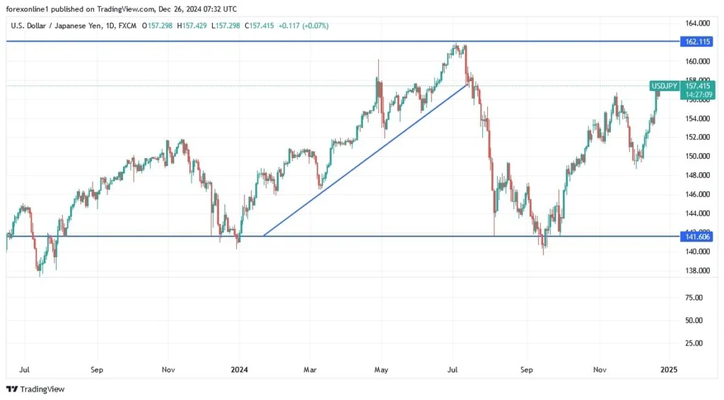 USD/JPY Analysis Today 26/12: Near 160 Target (graph)