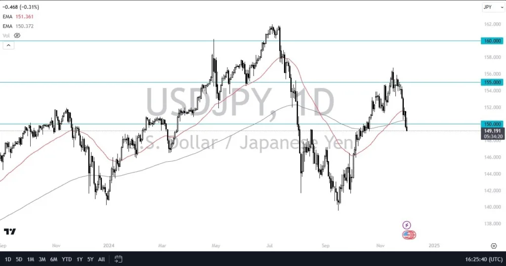 USD/JPY Forecast Today 03/12: Struggles Below 150 (Video)