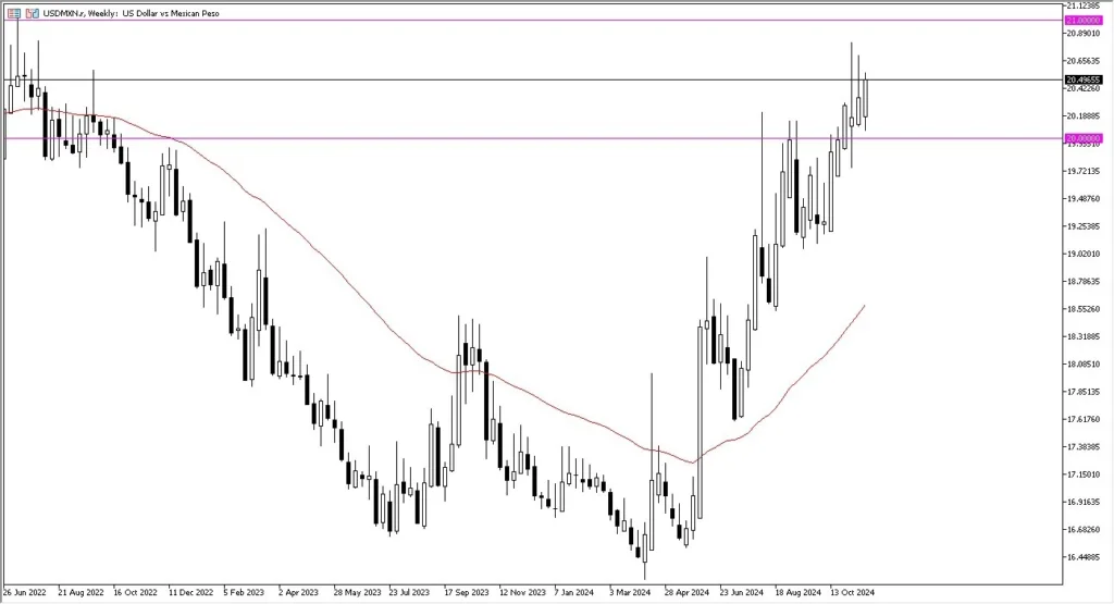 USD/MXN Monthly Forecast: December 2024 (Chart)