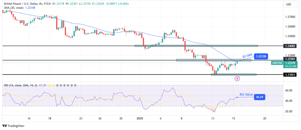 GBP/USD technical forecast