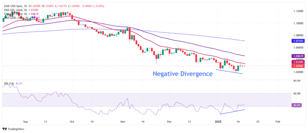 EUR/USD slides as US Dollar gains with Trump’s inauguration taking center stage