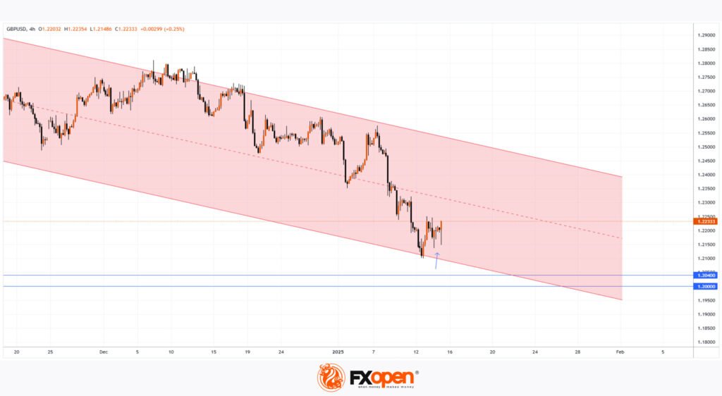 FXOpen chart